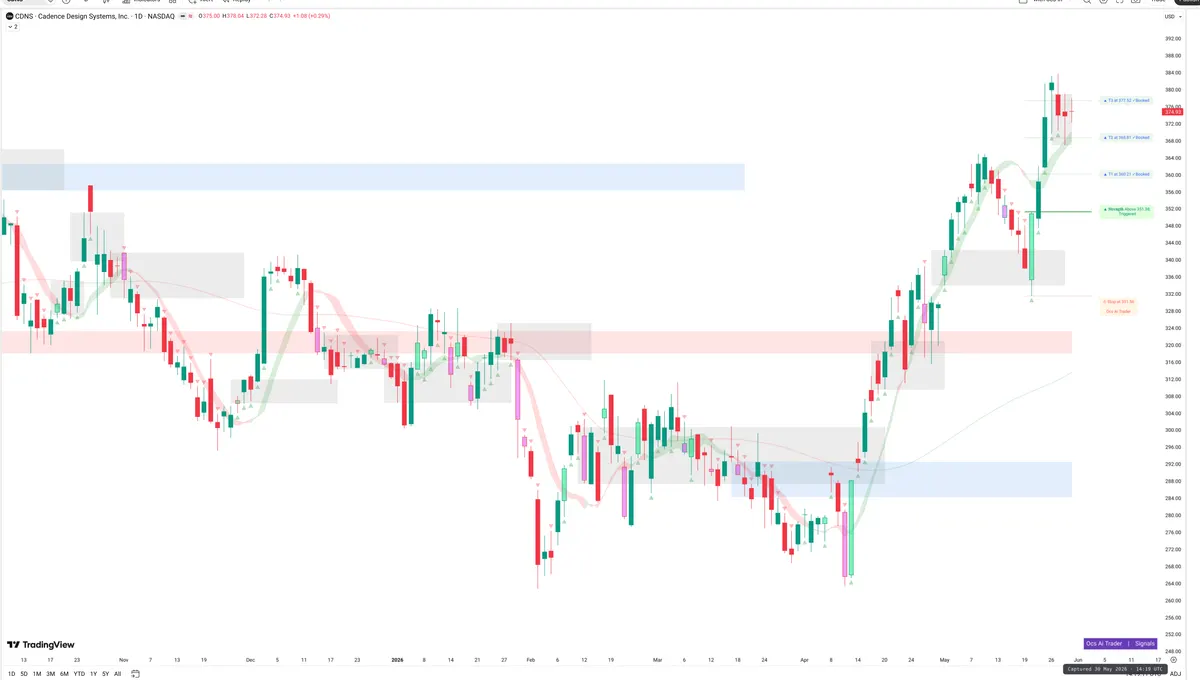 CDNS — Signals + Liquidity