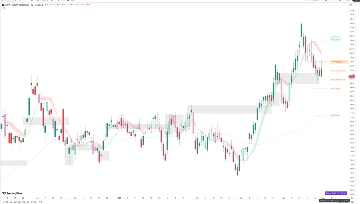 NVDA — Signals + Liquidity