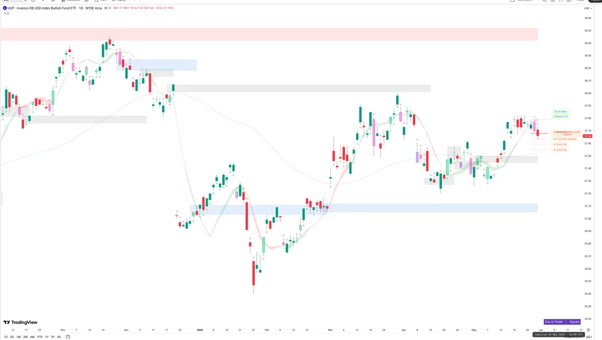 UUP — Signals + Liquidity