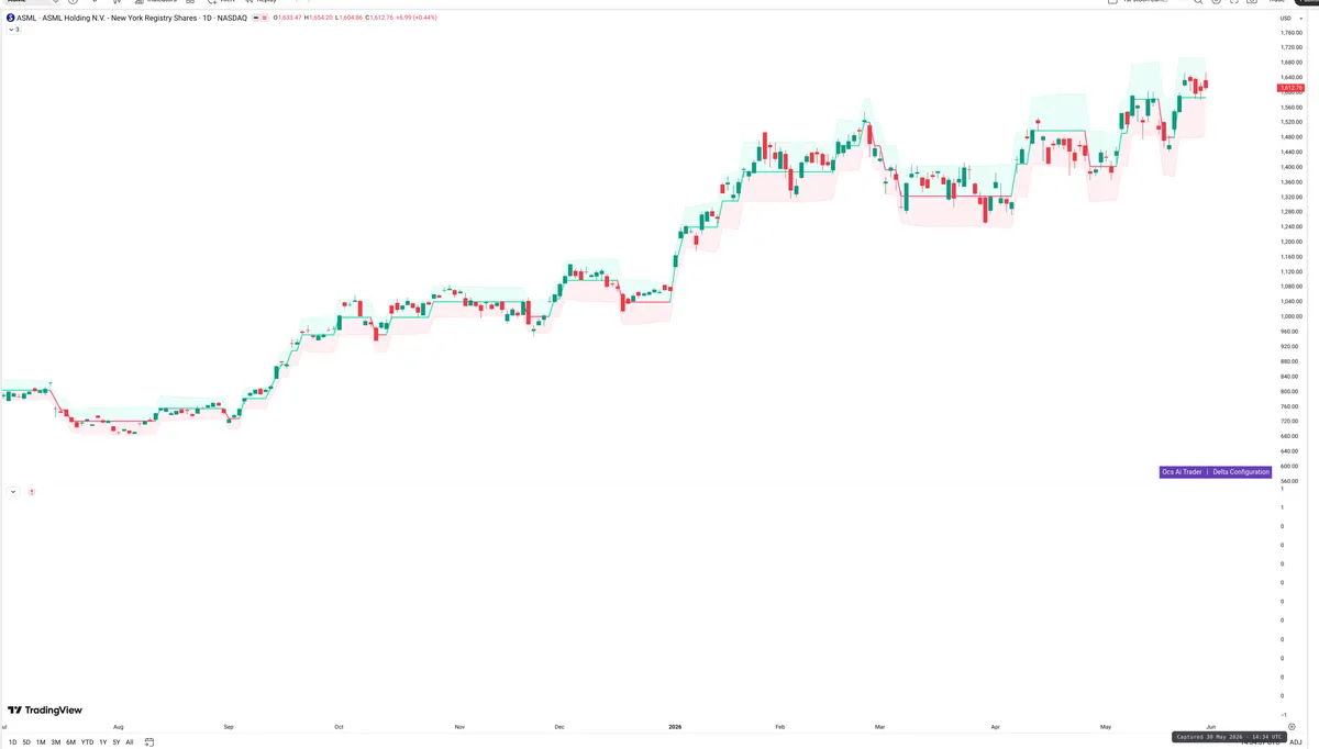 ASML — Delta + Technical