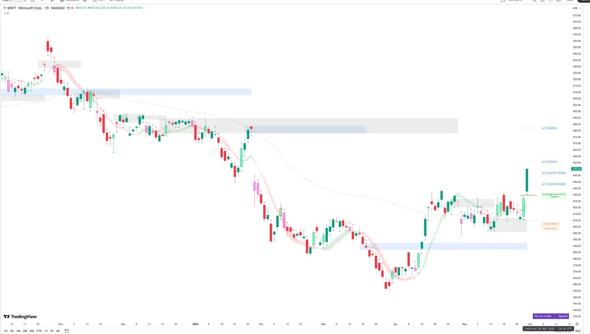 MSFT — Signals + Liquidity