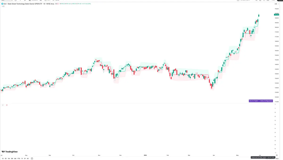 XLK — Delta + Technical