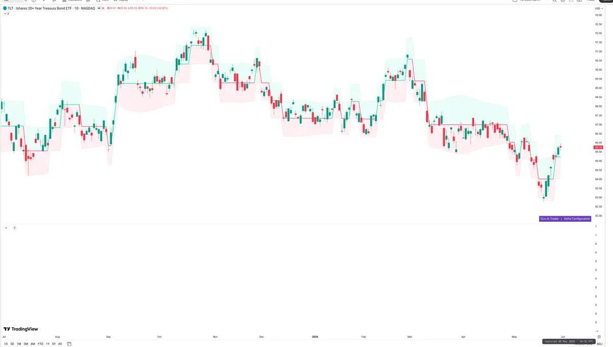 TLT — Delta + Technical