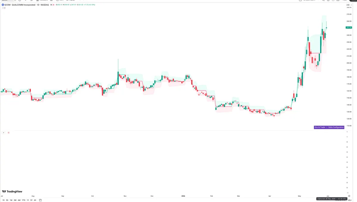QCOM — Delta + Technical
