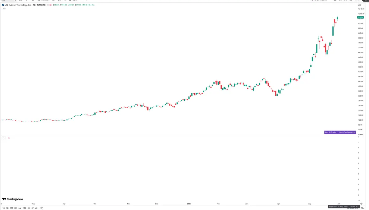 MU — Delta + Technical