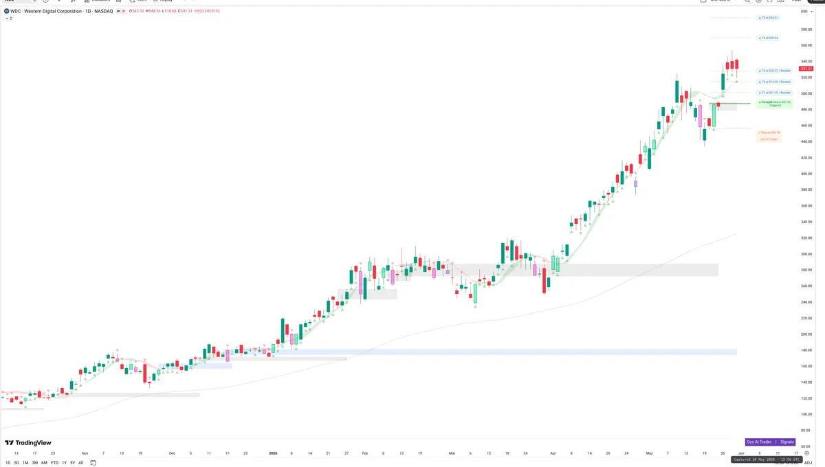 WDC — Signals + Liquidity