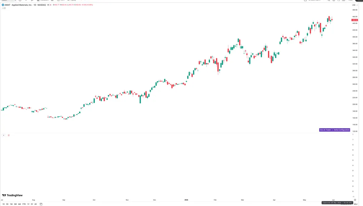 AMAT — Delta + Technical