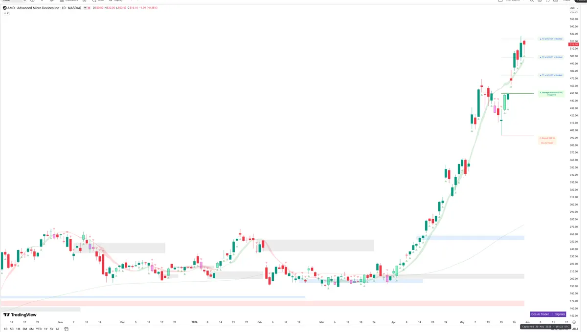 AMD — Signals + Liquidity