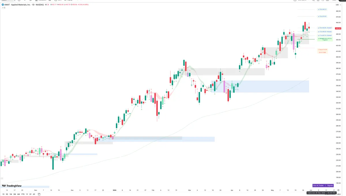 AMAT — Signals + Liquidity