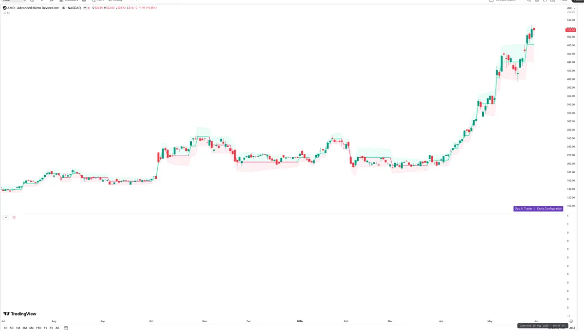 AMD — Delta + Technical