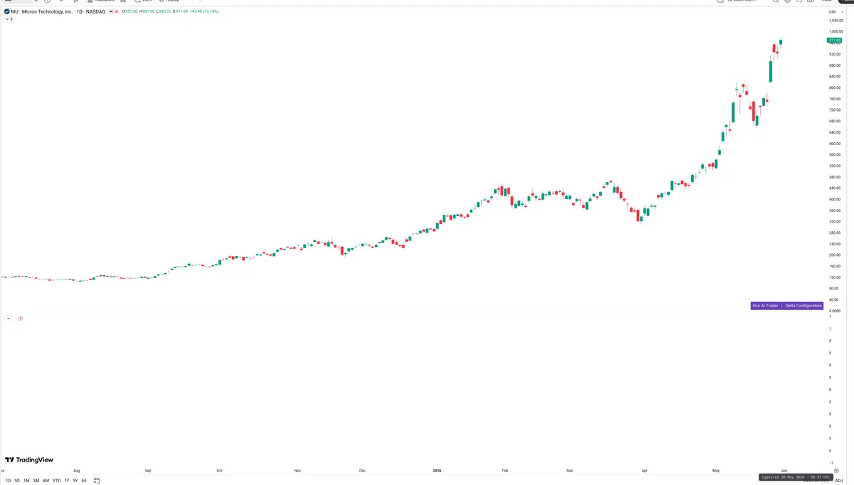 MU — Delta + Technical