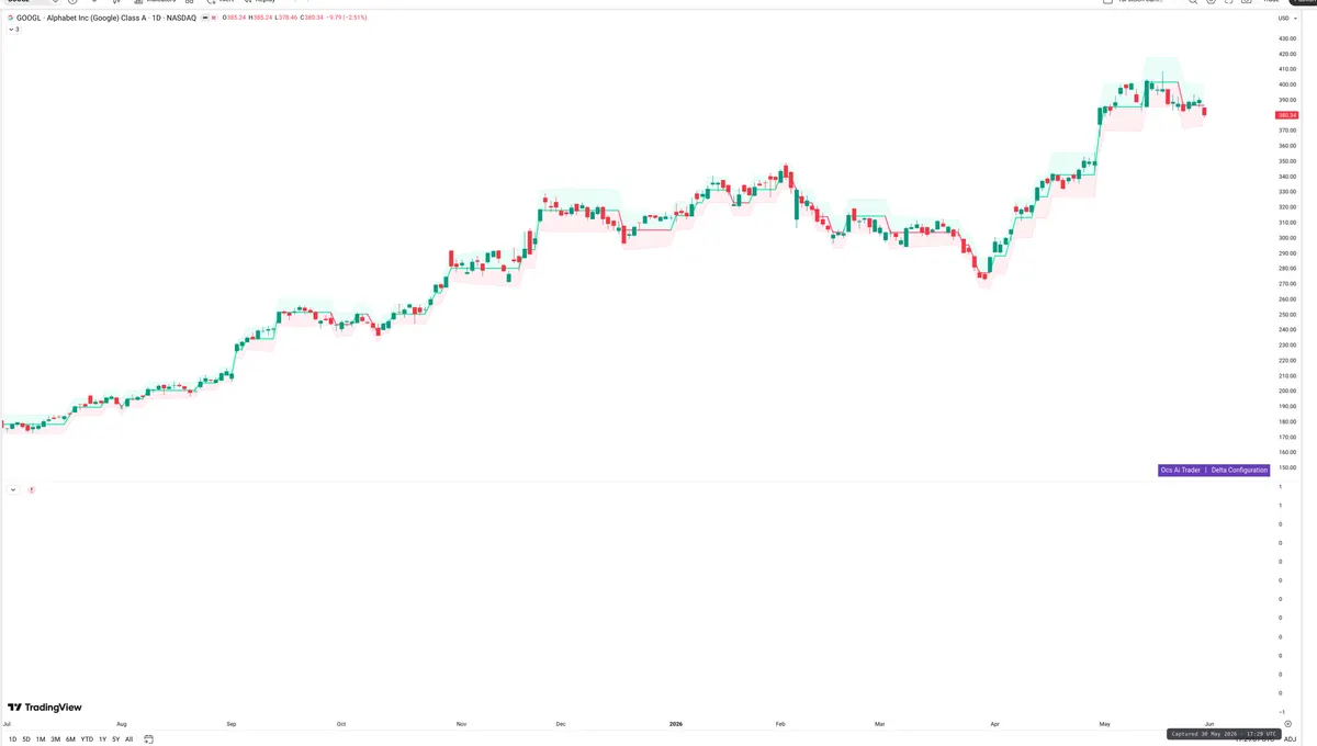 GOOGL — Delta + Technical