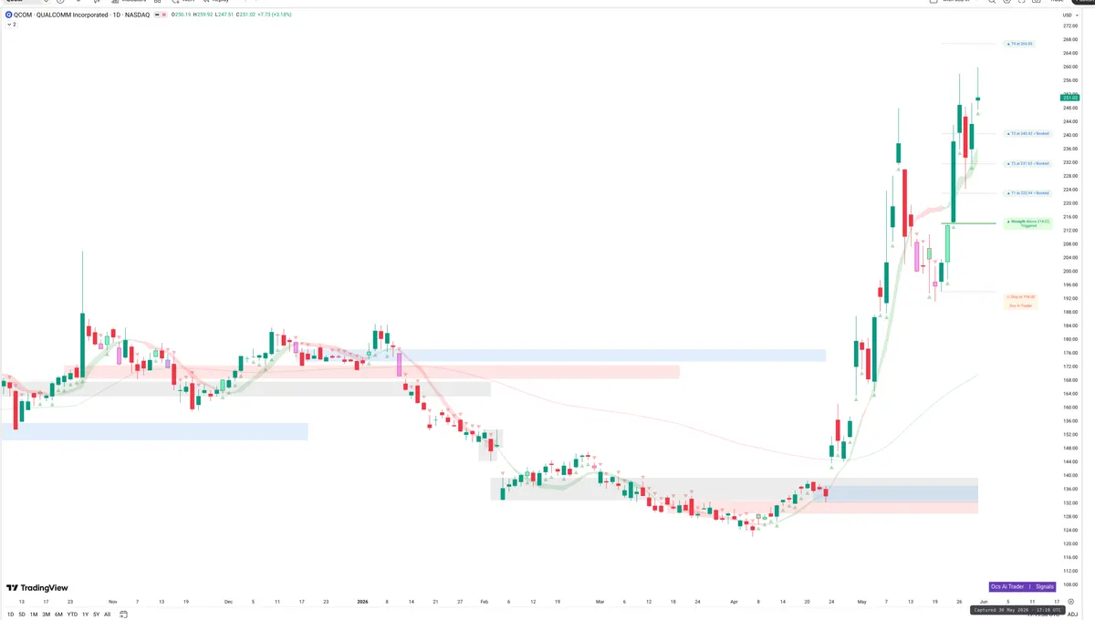 QCOM — Signals + Liquidity