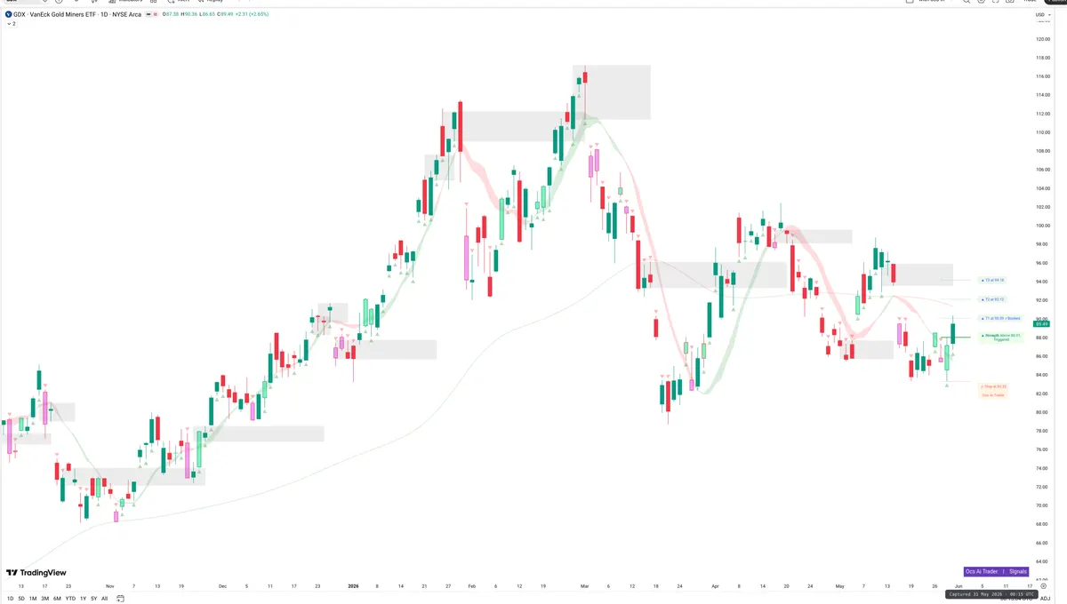 GDX — Signals + Liquidity
