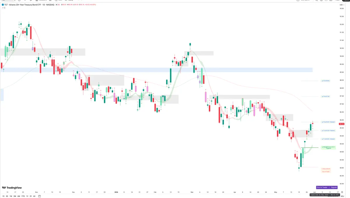 TLT — Signals + Liquidity