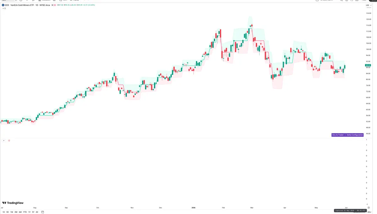 GDX — Delta + Technical