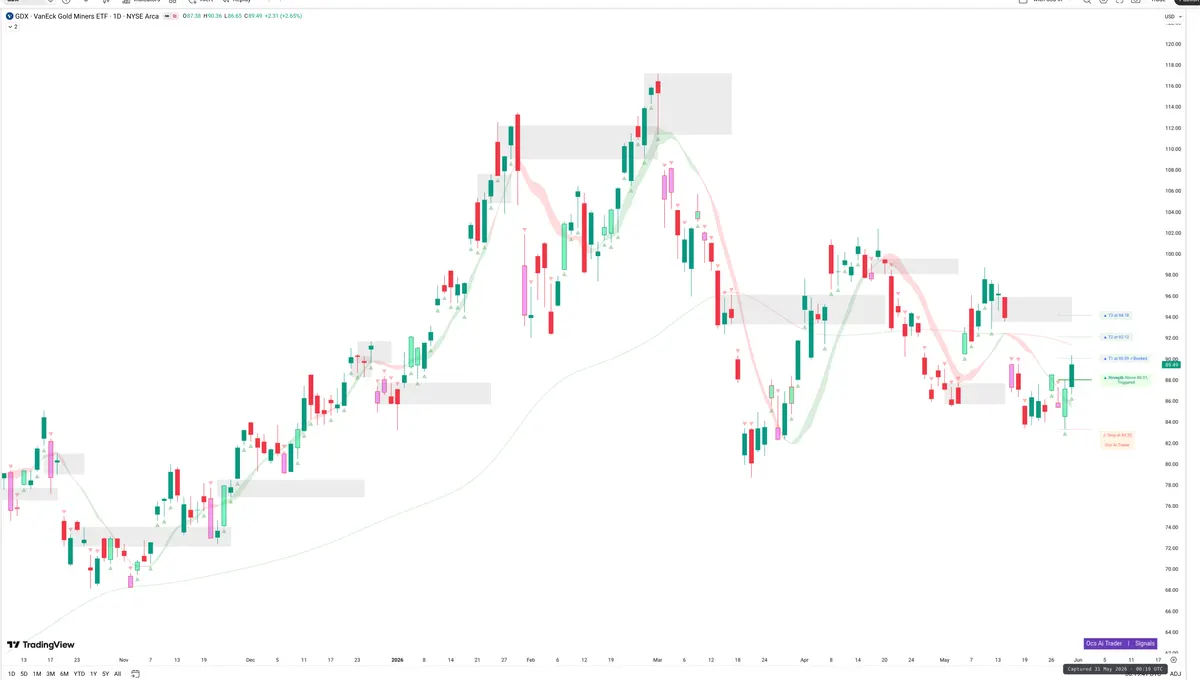 GDX — Signals + Liquidity