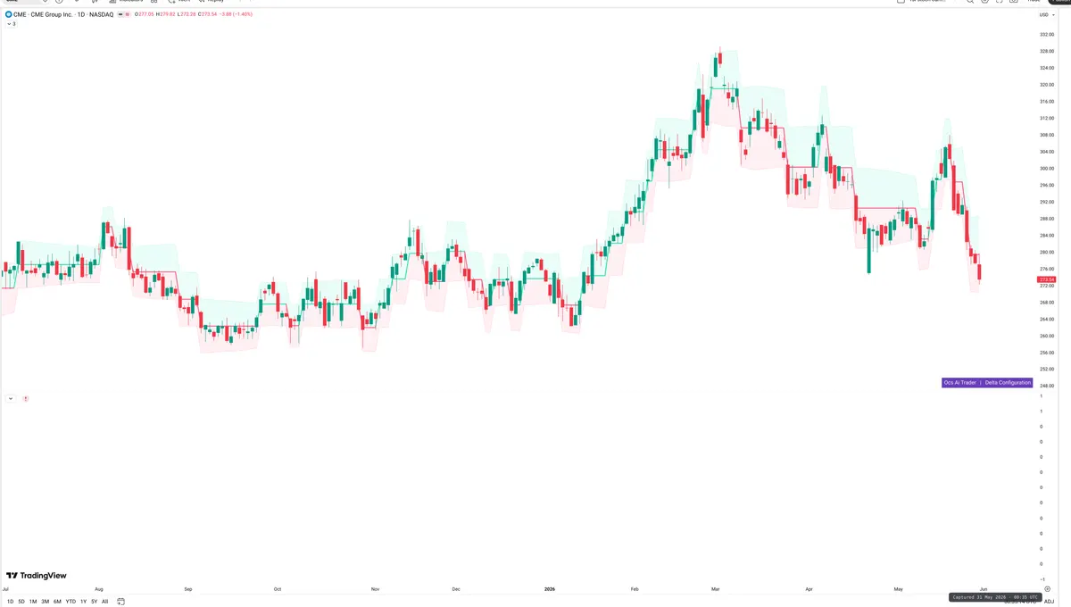 CME — Delta + Technical