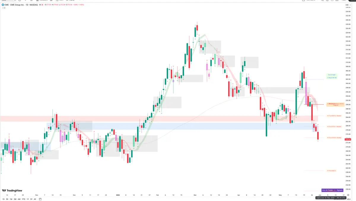 CME — Signals + Liquidity
