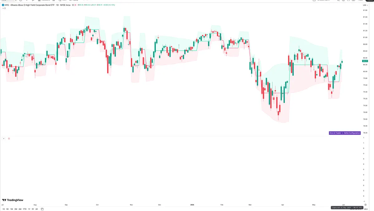 HYG — Delta + Technical