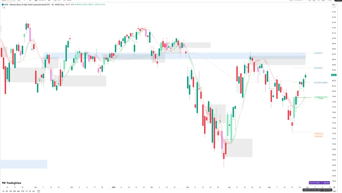 HYG — Signals + Liquidity