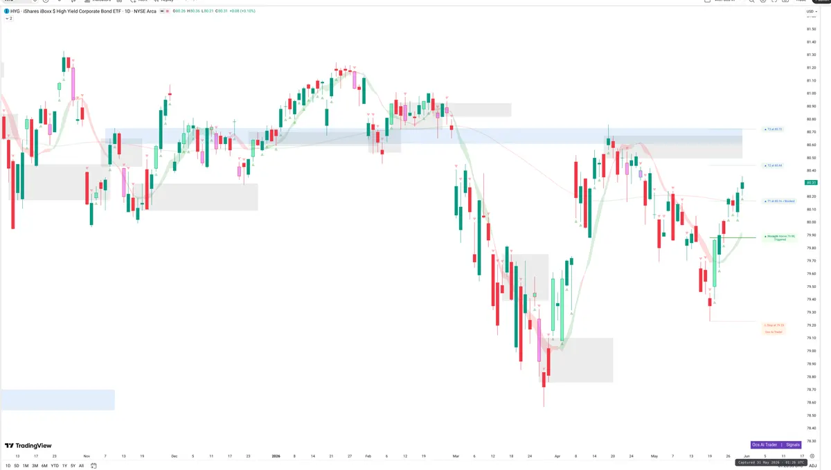 HYG — Signals + Liquidity