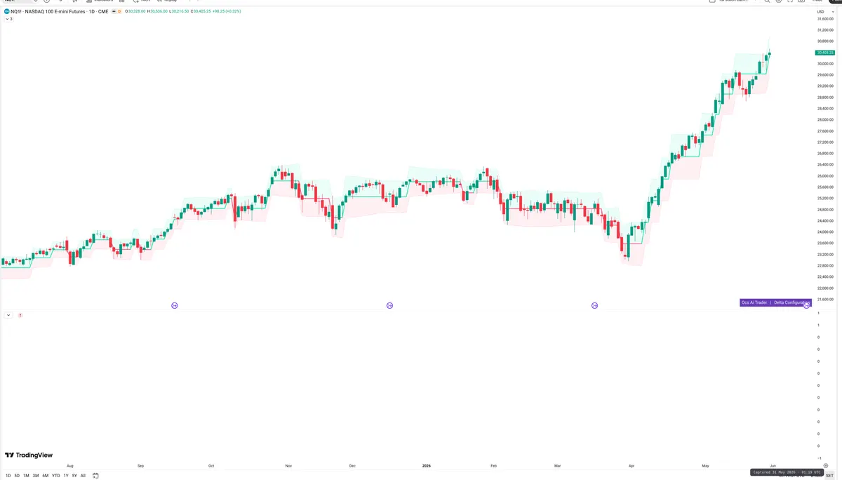 NQ=F — Delta + Technical