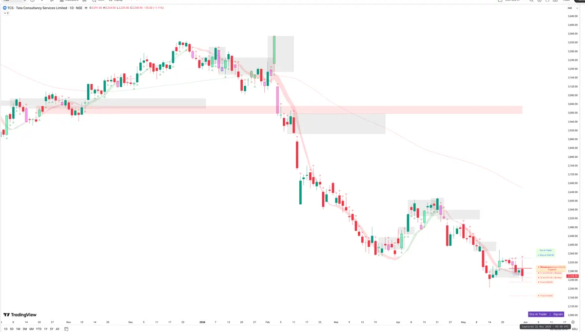 TCS — Signals + Liquidity