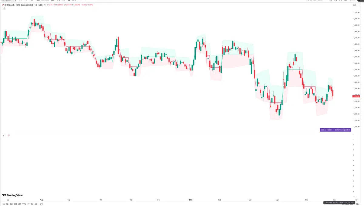 ICICIBANK — Delta + Technical