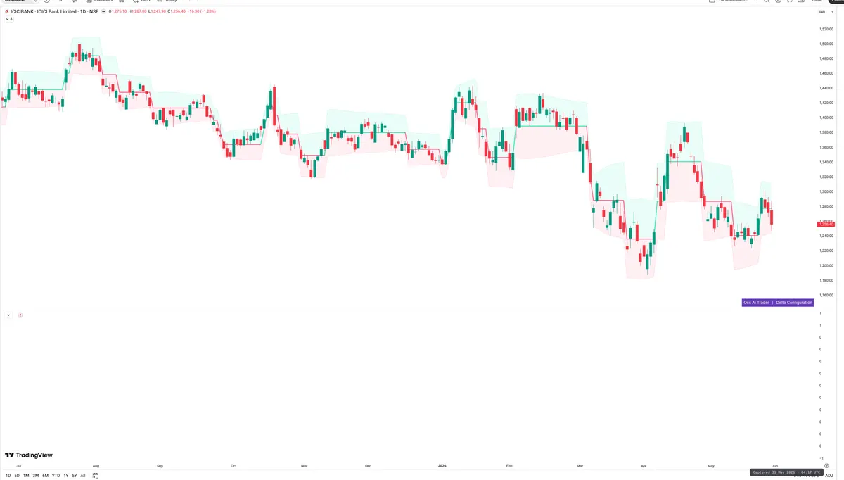 ICICIBANK — Delta + Technical