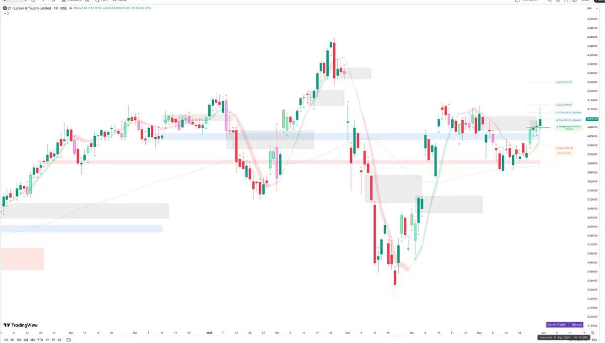 LT — Signals + Liquidity