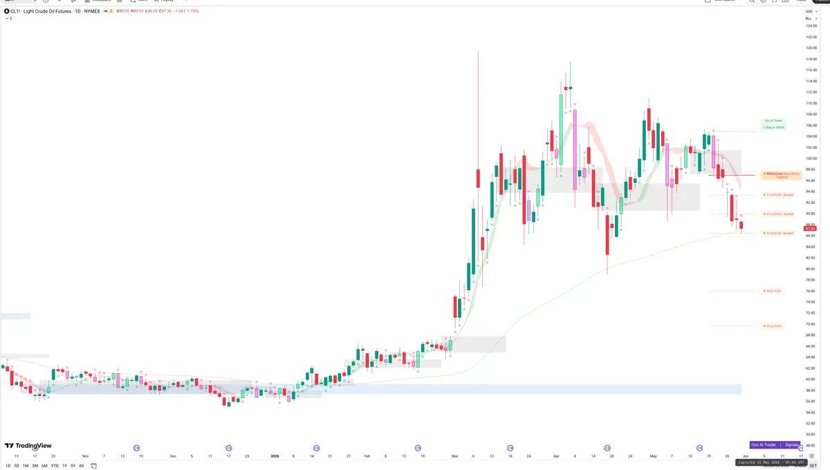 CL=F — Signals + Liquidity