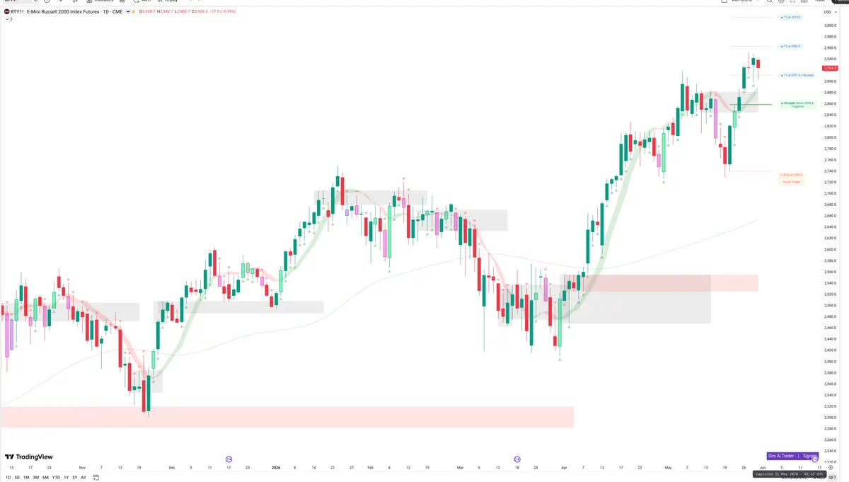 RTY=F — Signals + Liquidity