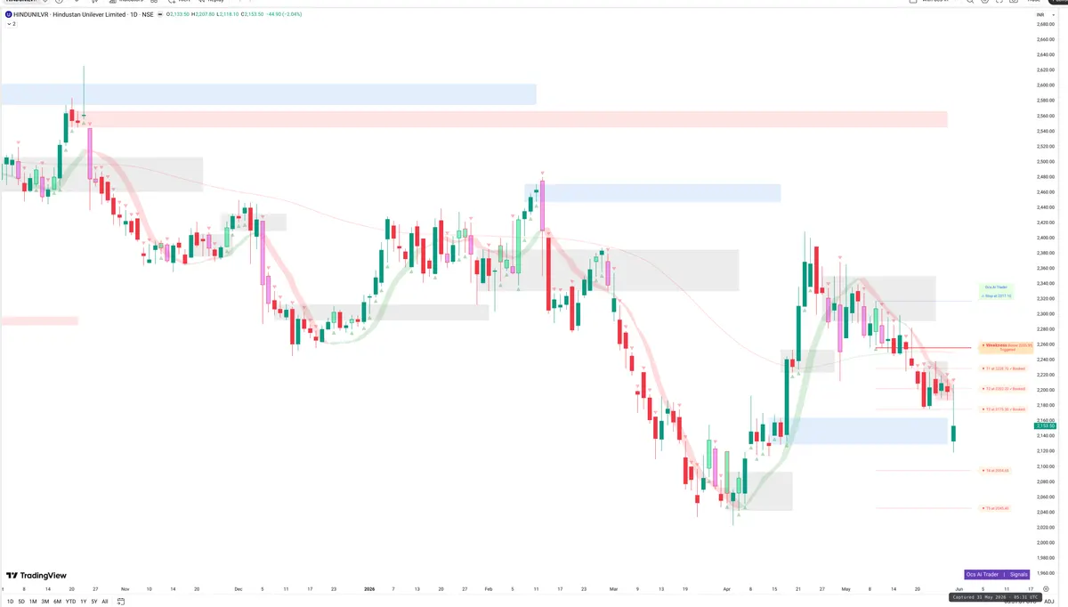 HINDUNILVR — Signals + Liquidity