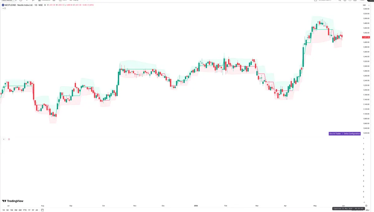 NESTLEIND — Delta + Technical