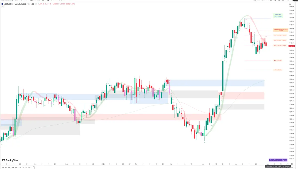 NESTLEIND — Signals + Liquidity