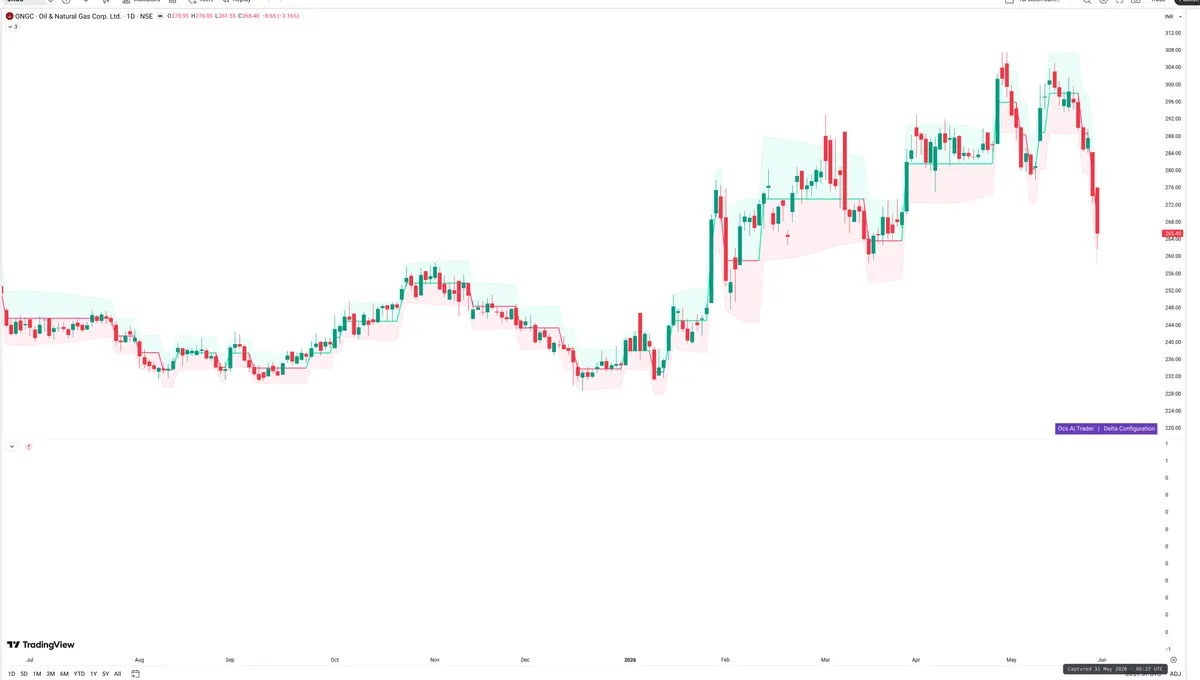 ONGC — Delta + Technical