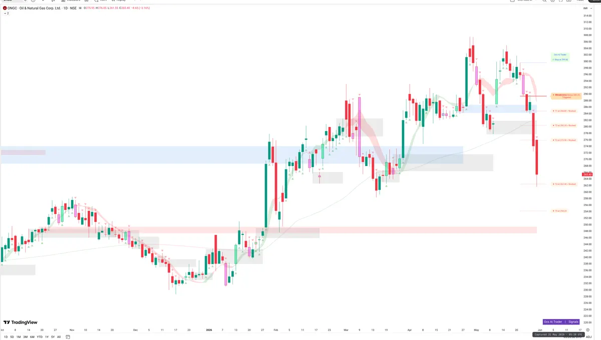 ONGC — Signals + Liquidity