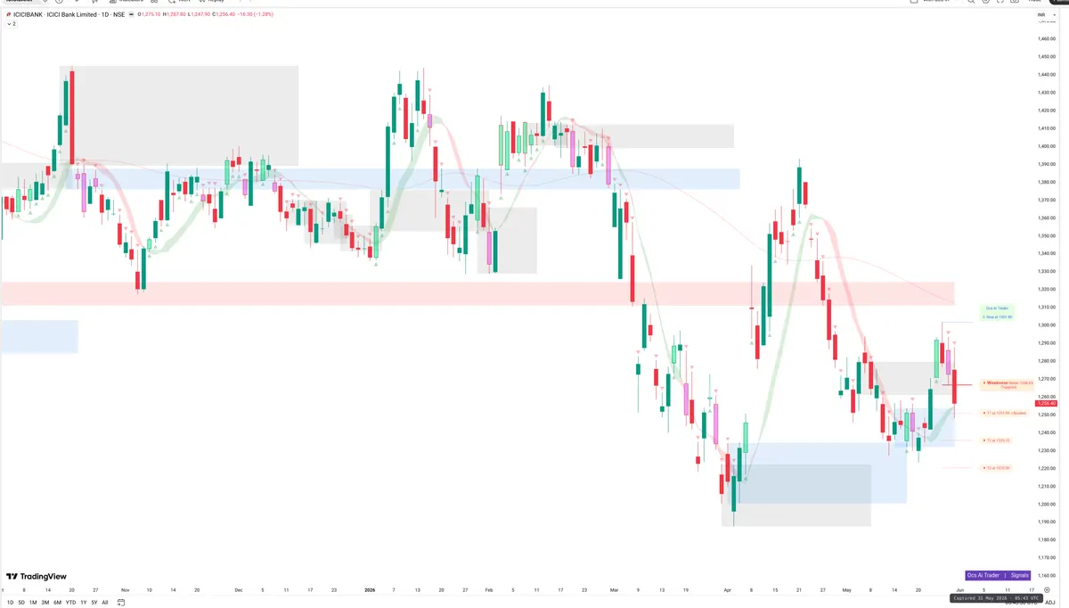 ICICIBANK — Signals + Liquidity