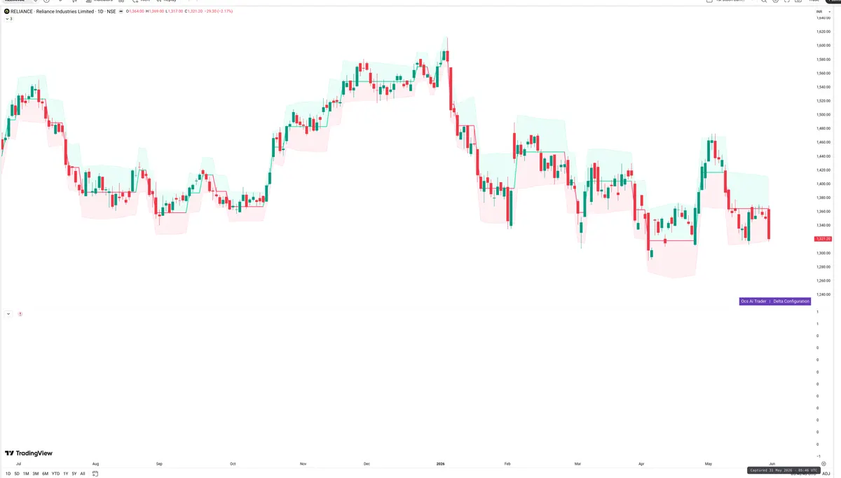 RELIANCE — Delta + Technical