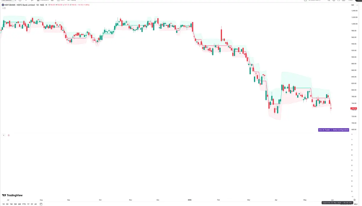 HDFCBANK — Delta + Technical