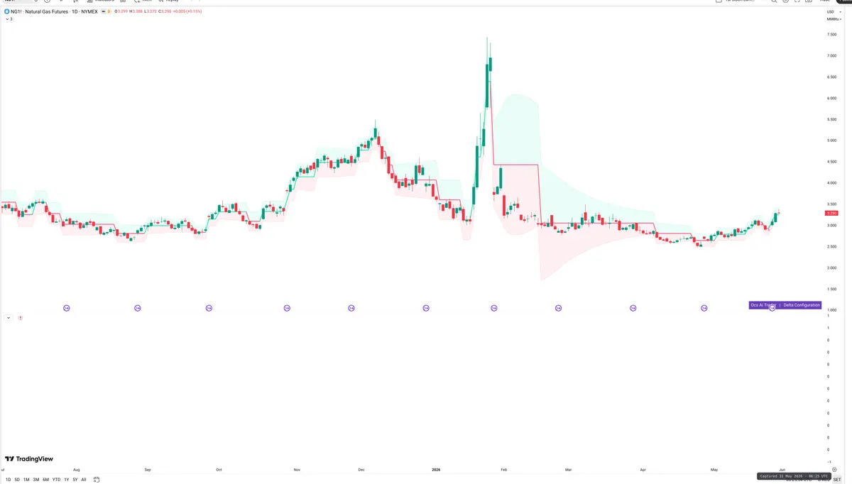 NG=F — Delta + Technical