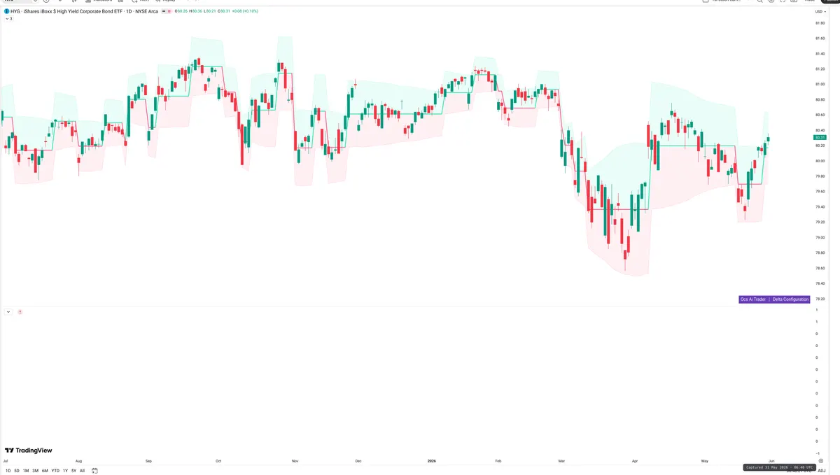 HYG — Delta + Technical