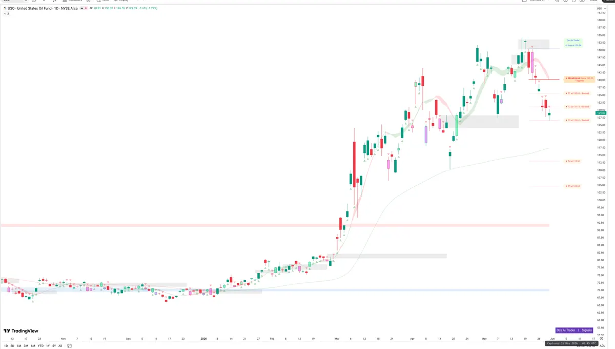 USO — Signals + Liquidity