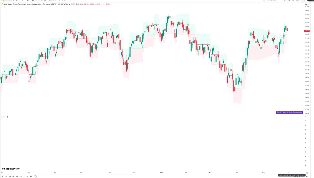 XLY — Delta + Technical