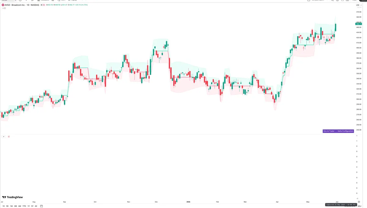AVGO — Delta + Technical
