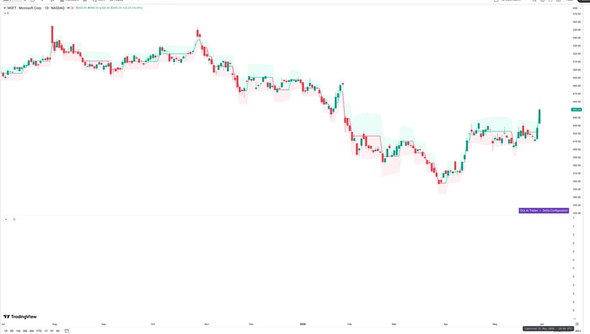 MSFT — Delta + Technical