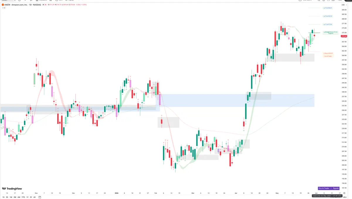 AMZN — Signals + Liquidity