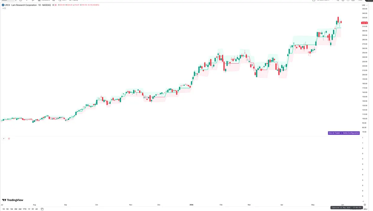 LRCX — Delta + Technical