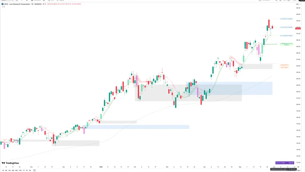 LRCX — Signals + Liquidity